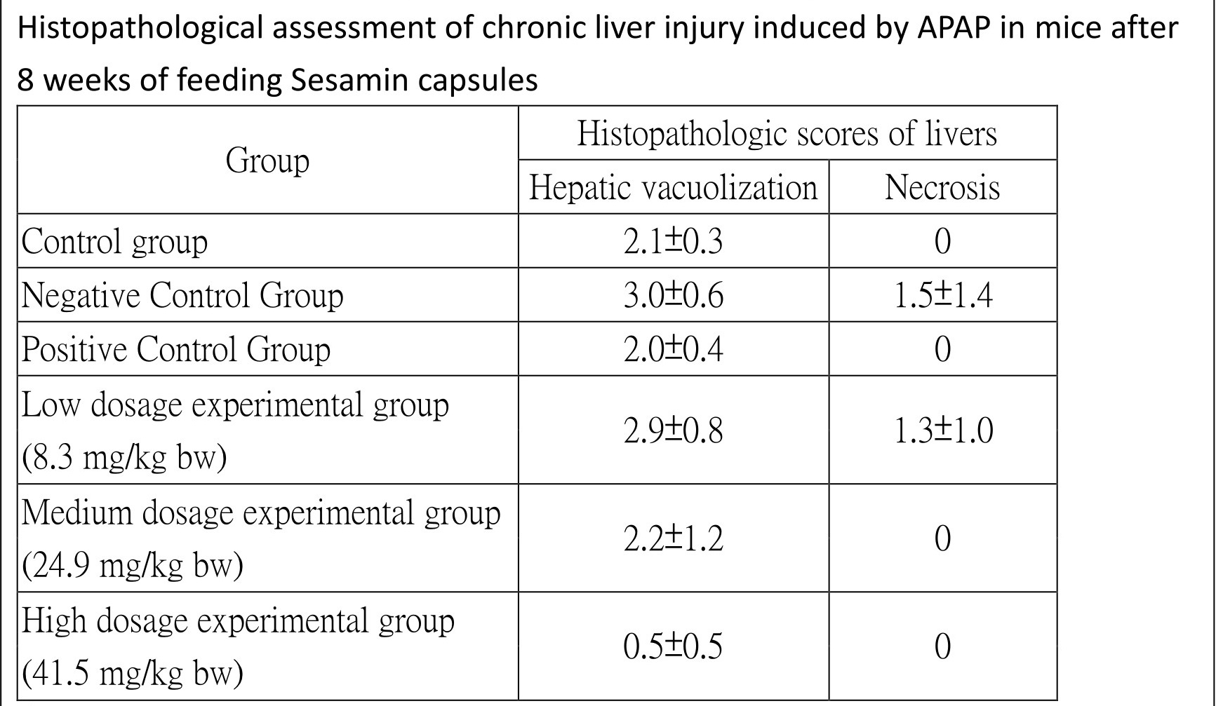 Histopathological assessment of chronic liver injury induced by APAP in mice after 8 weeks of feeding sesamin capsules.