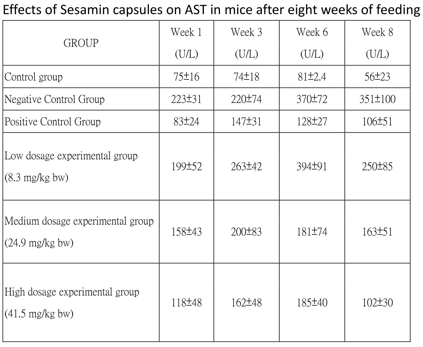 Effects of Sesamin capsules on AST in mice after eight weeks of feeding