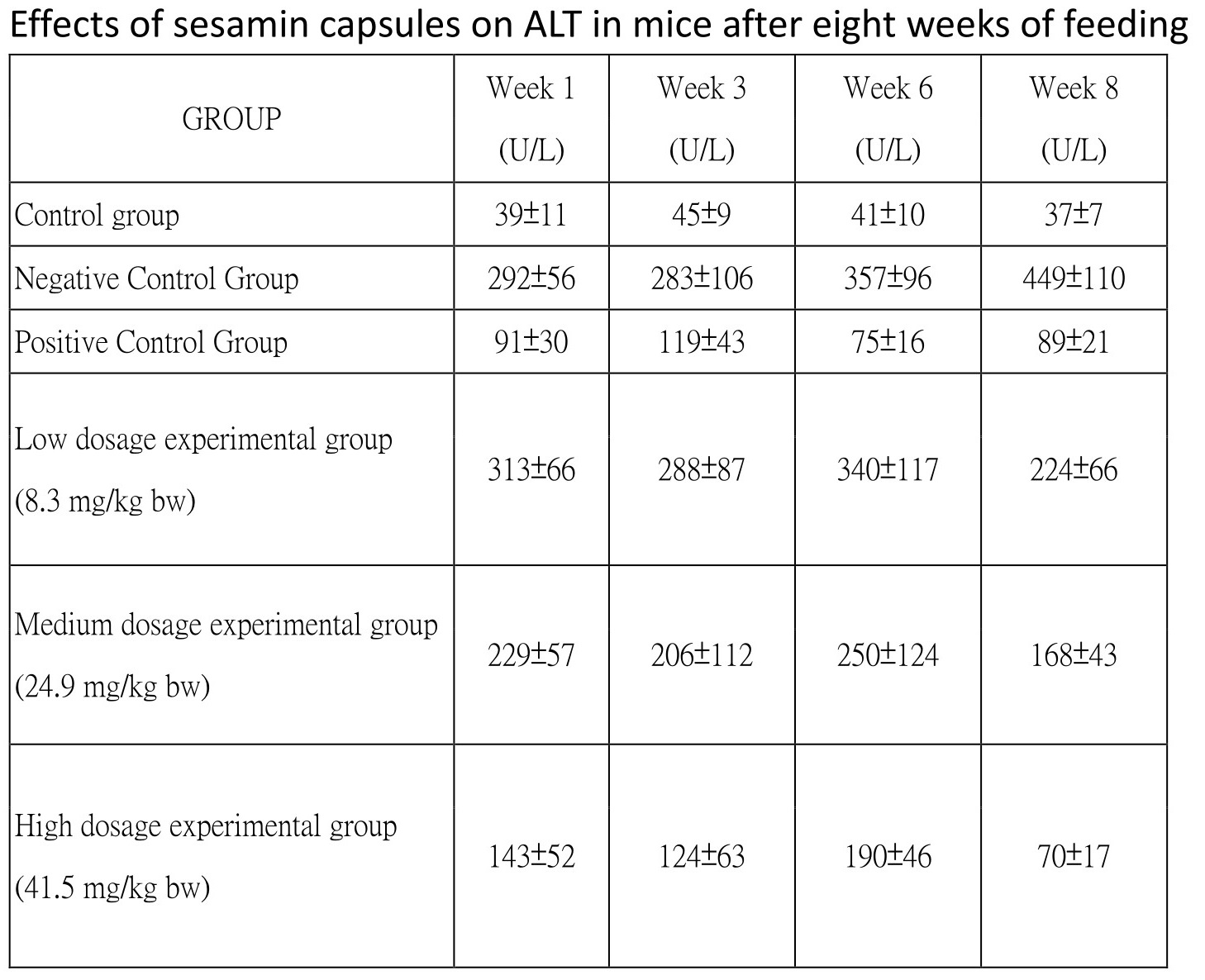 Effects of sesamin capsules on ALT in mice after eight weeks of feeding